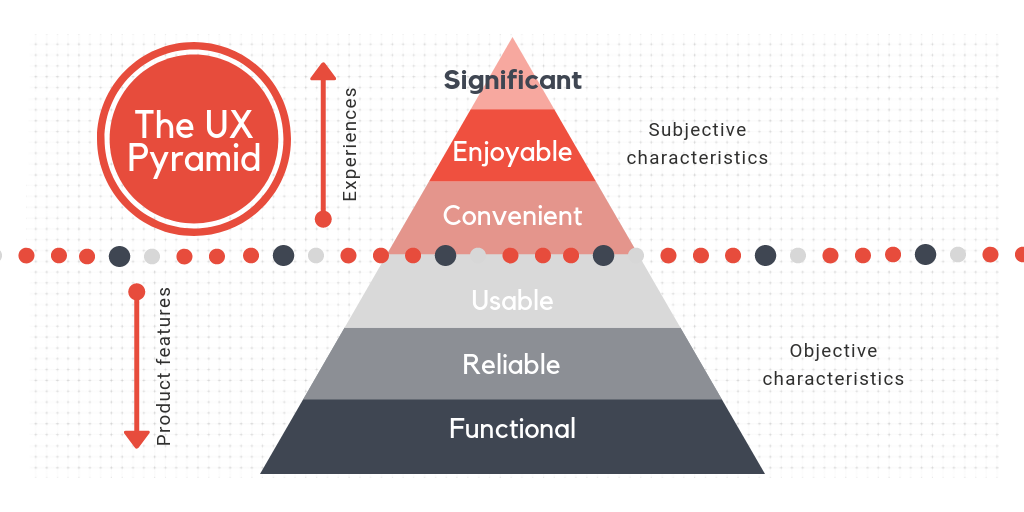 Diagram of the UX pyramid displaying the subjective and objective characteristics of a product as perceived by the user.