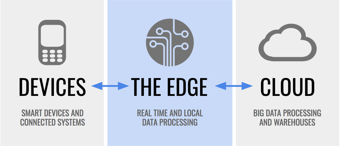 Ai At The Edge As Modern Technology Continues To By Manish Harsh Medium