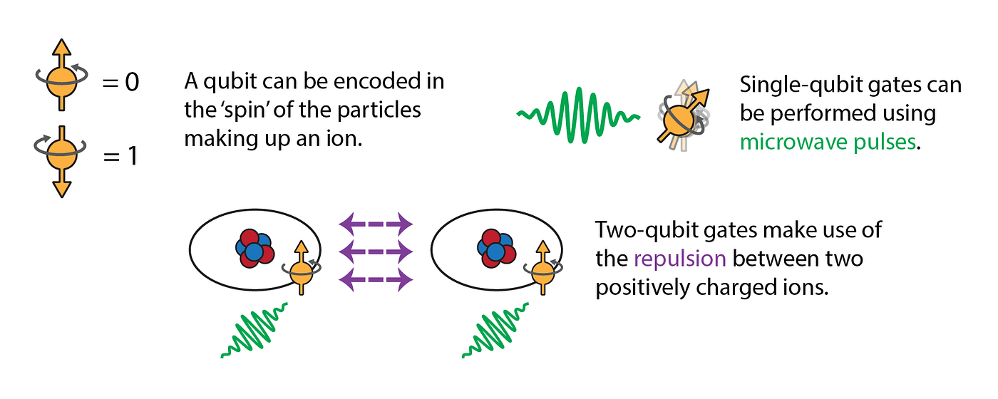 Quantum gates explained (without the maths) by Universal Quantum Aug, 2022 Medium