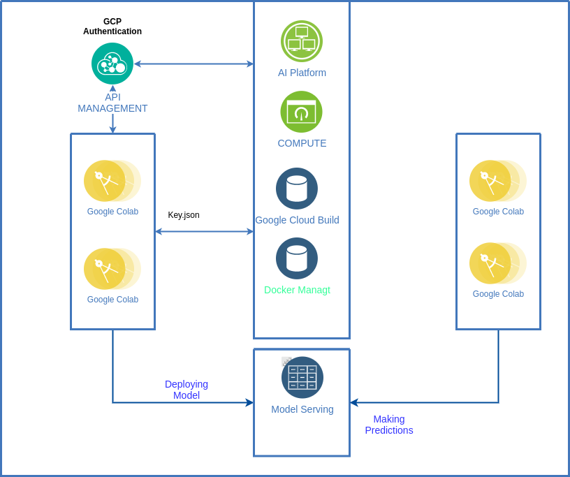 Develop, Train and Deploy TensorFlow Models using Google Cloud AI
