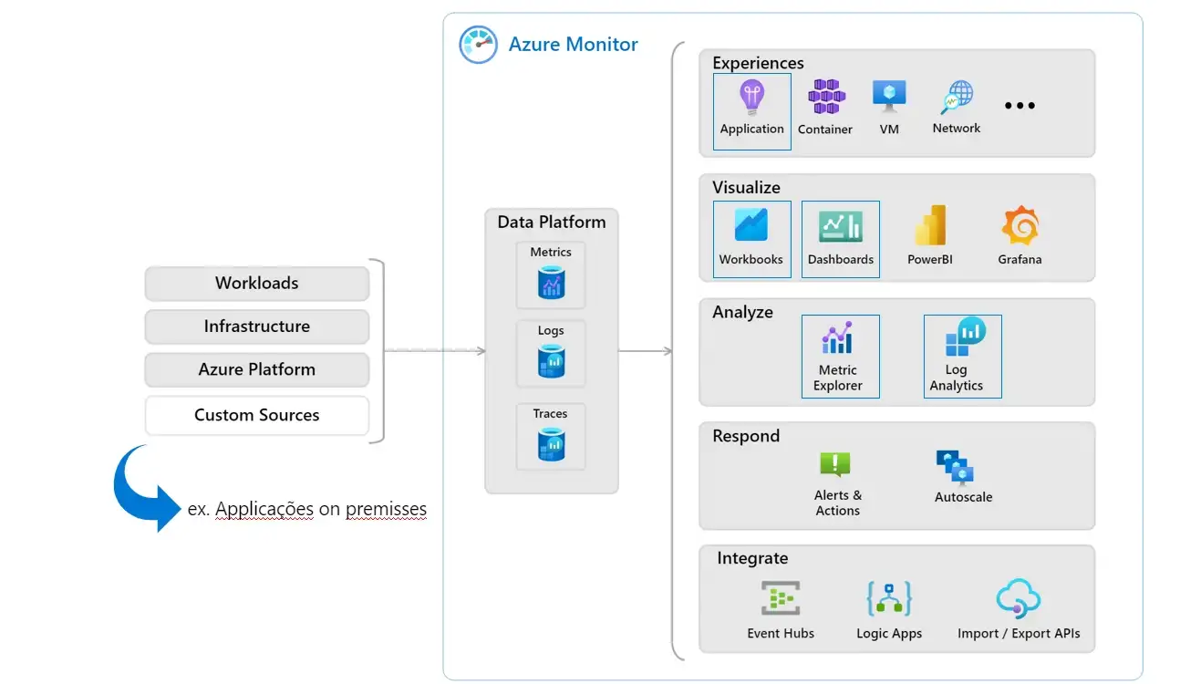 Diagrama Azure Monitor