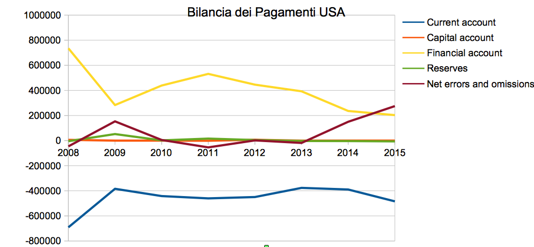 Bilancia dei pagamenti USA: il miracolo americano di trasformare i debiti  in crediti. | by marco benedetti | Medium