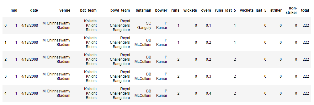 Machine Learning project for IPL using Python | Analytics Vidhya