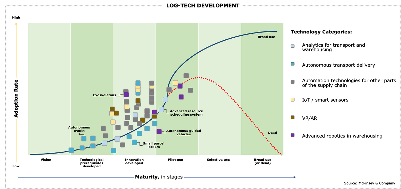 The Rise of Log-Tech: The Next Phase of Logistics Evolution | by Rexi ...