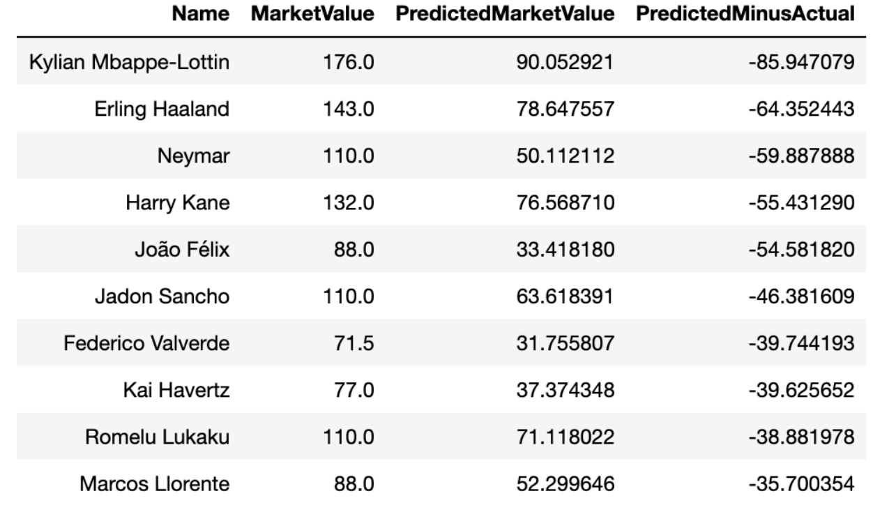 Using Deep Stats for PerformanceBased Soccer Player Valuations by