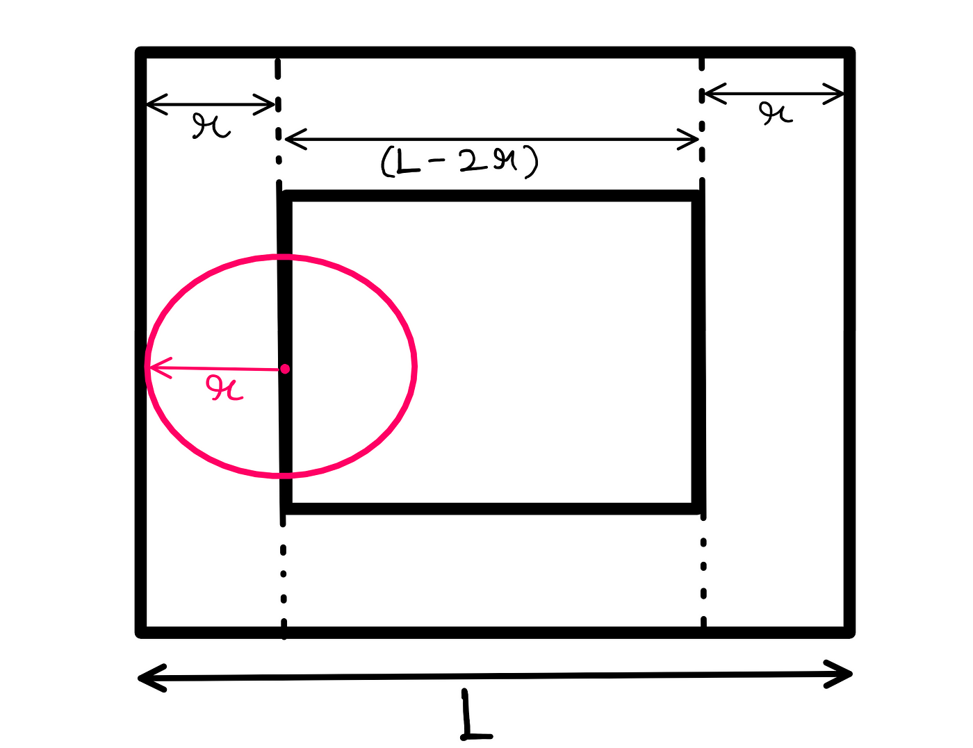 How To Design A Franc-carreau or Fair-square Game - An illustration a bigger square of length 'L'. A smaller square is placed inside the bigger one such that each of its edges is equally spaced at a distance of 'r' from the bigger square's edges. A circle lying with its centre on the smaller square would just be touching the edge of the bigger square. Consequently, the length of each edge of the bigger square is (L-2r).