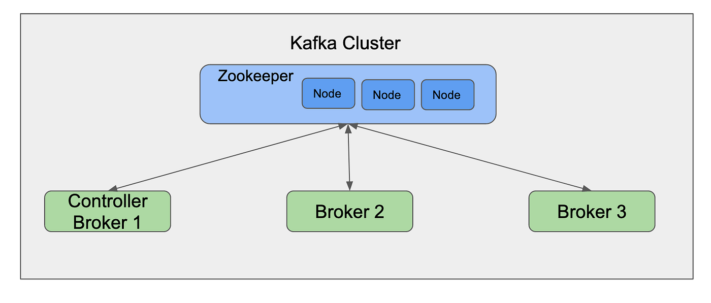 The Basics of Kafka. What is Kafka? | by Pramida Tumma | Medium