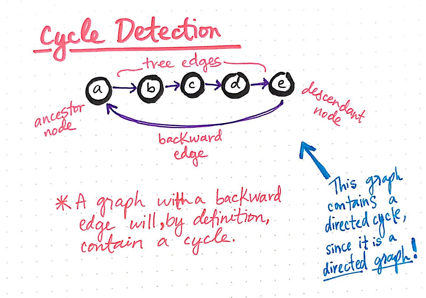 Spinning Around In Cycles With Directed Acyclic Graphs | by Vaidehi ...