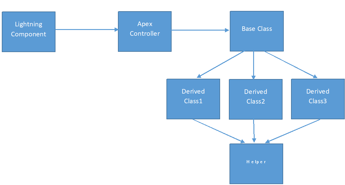 Polymorphic Lightning Component Pattern Plcp By Aneesh Bhat Medium