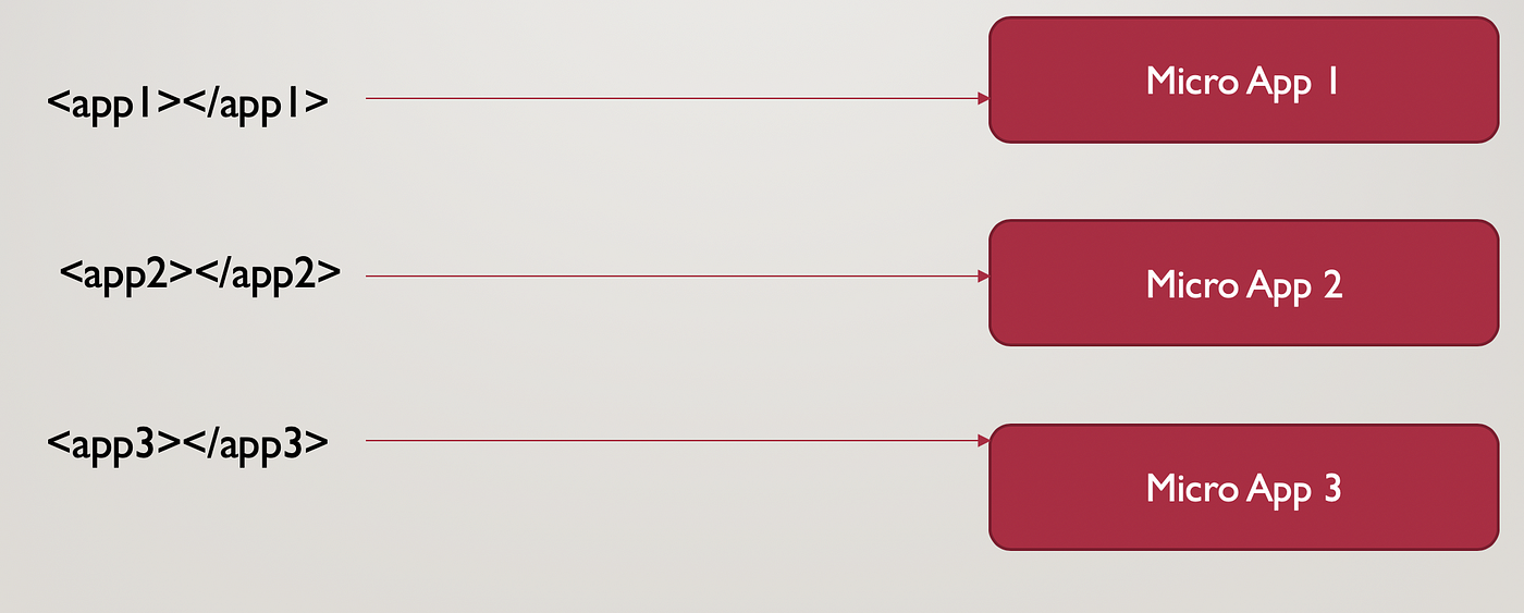 6 Different Ways To Implement Micro-Frontends With Angular | By Bhargav ...