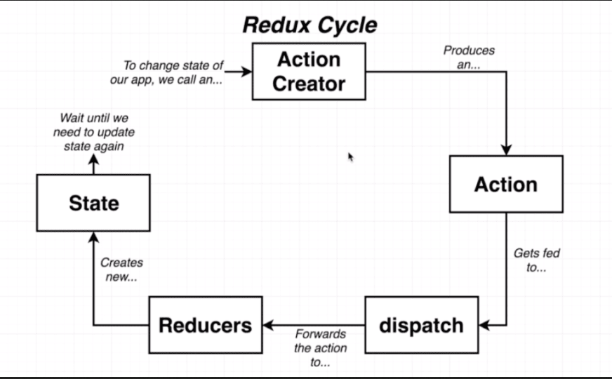 Redux-flux
