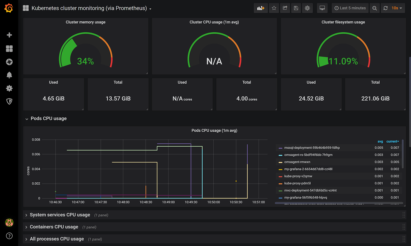 Monitoring With Prometheus And Grafana In Kubernetes By Houssem Dellai Faun