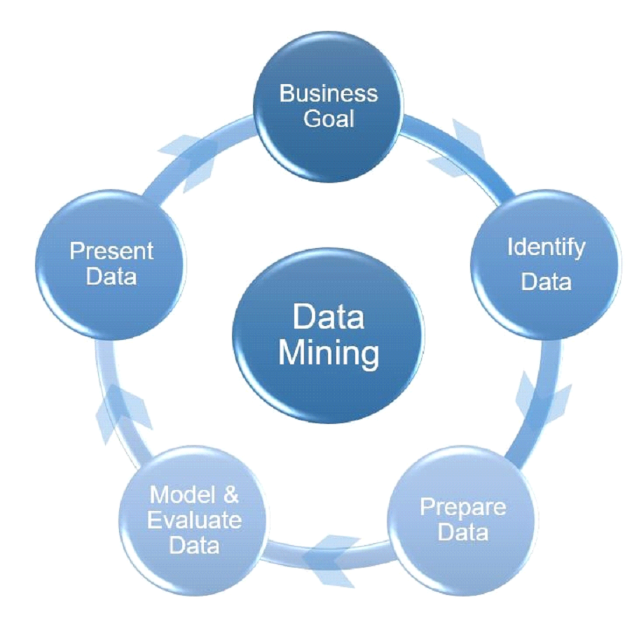 DATA MINING TECHNIQUES. What is data mining? | by Tanmay Terkhedkar | Medium
