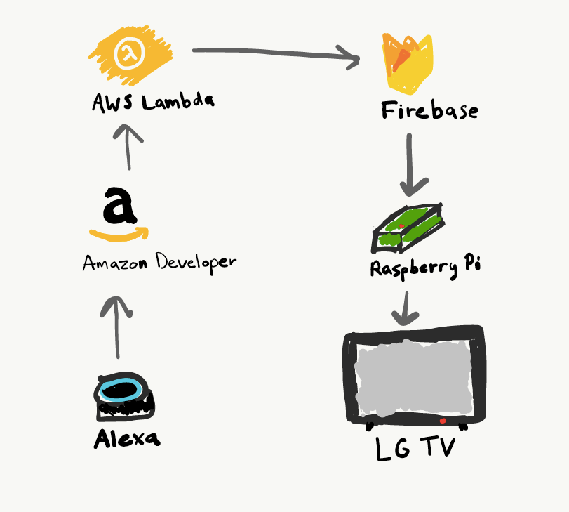 Alexa, turn on my TV!. How I controlled my TV with an Echo Dot by
