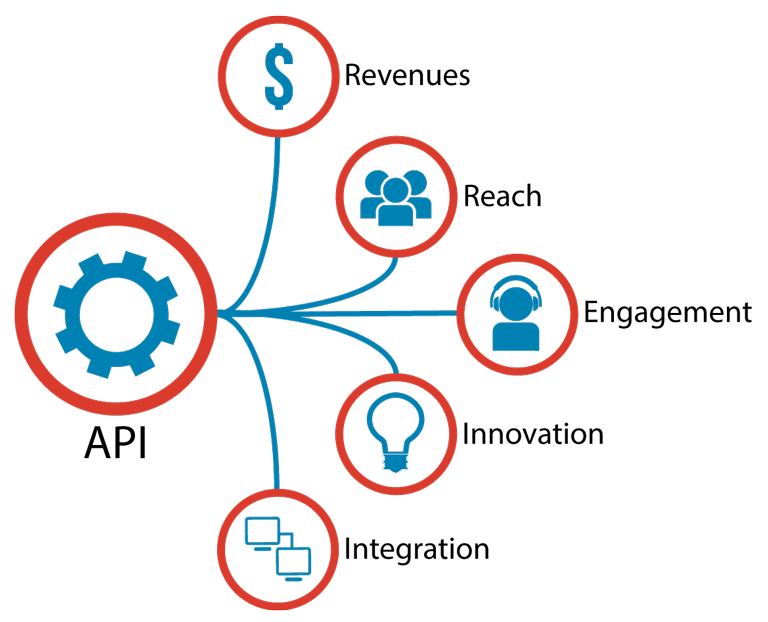 What is an API and how does it work | by Axhar | Sep, 2021 | Medium