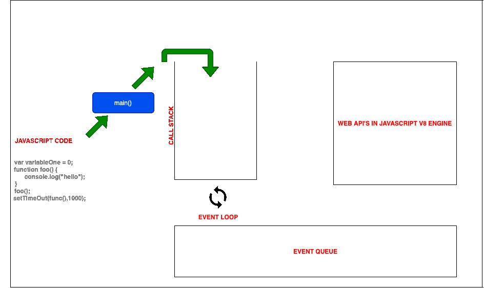 How does JavaScript language work internally? | by Bharath Uday | Medium