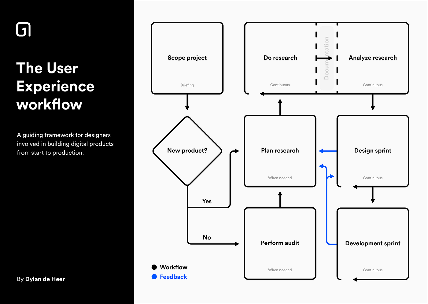 The User Experience Workflow, a simplified guide to help you reflect | by  Dylan de Heer | Prototypr