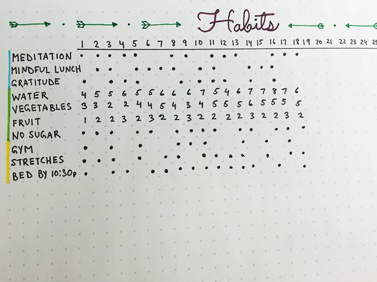 How To Use A Bullet Journal For Better Mental Health By Cathy Wong Thrive Global Medium