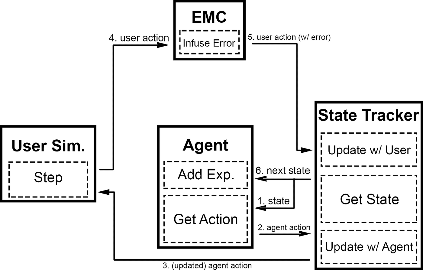 Training A Goal Oriented Chatbot With Deep Reinforcement Learning Part Iv By Max Brenner Towards Data Science Training A Goal Oriented Chatbot With Deep Reinforcement Learning Part Iv By Max Brenner Towards Data Science