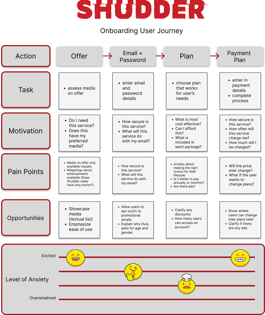 A UX journey showing the actions, tasks, motivations, pain points, and opportunities of signing up for a Shudder account.