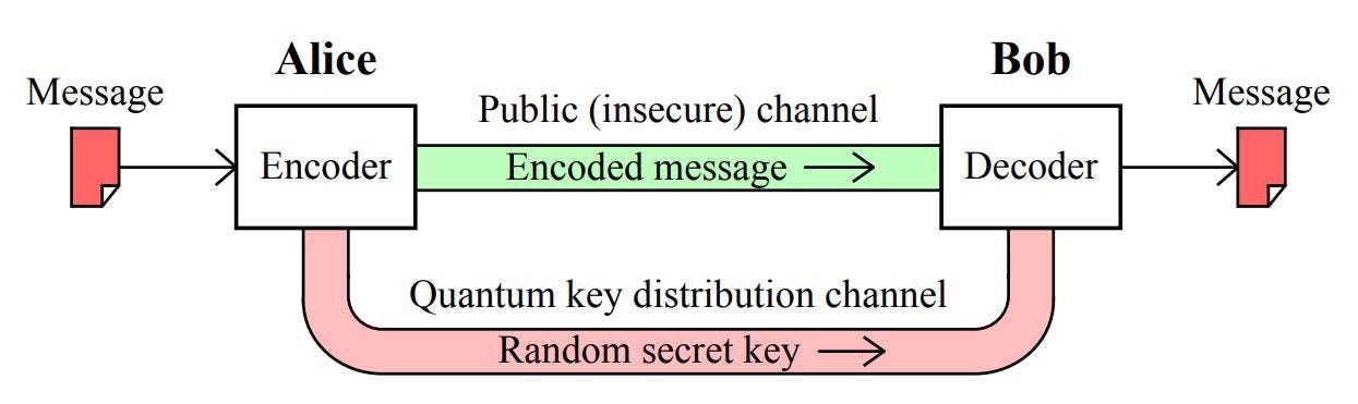 Quantum Key Distribution: The Future of Cybersecurity | by Jasmine Harris |  Medium