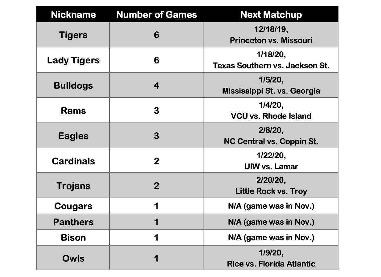 The Stats Behind Women S College Basketball Teams Nicknames By Jenn Hatfield Her Hoop Stats Medium