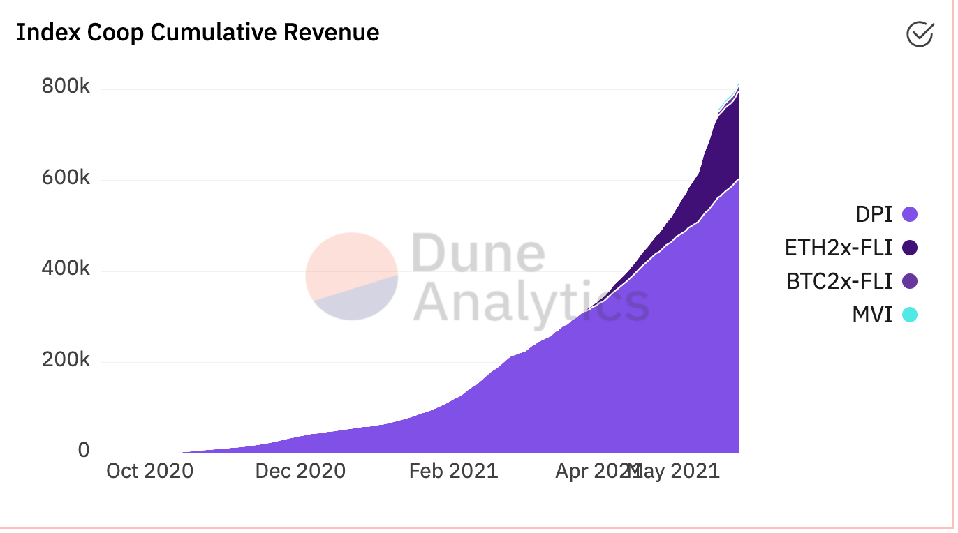 Source: jdcook @ dune analytics