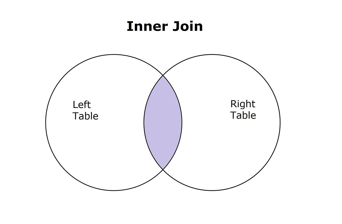 Data Analysis in MySQL — Operators, Joins and More in Relational ...