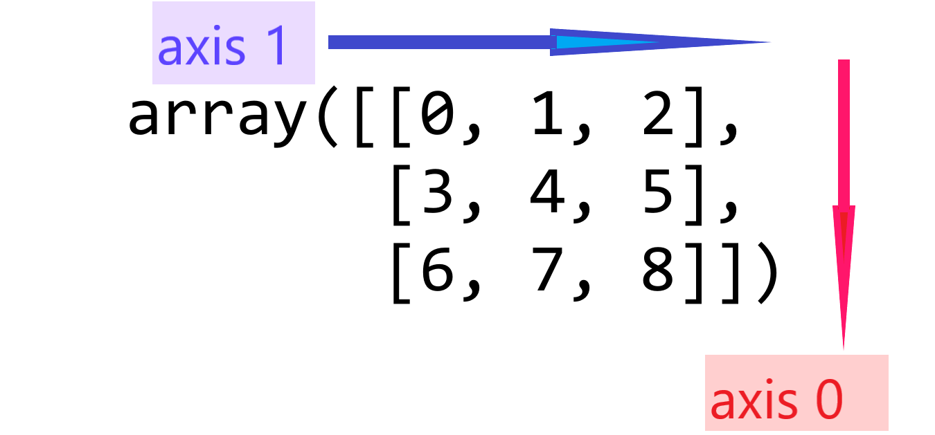 NumPy Manipulating The Dimensions And Shape Of Arrays. | By Siddharth ...