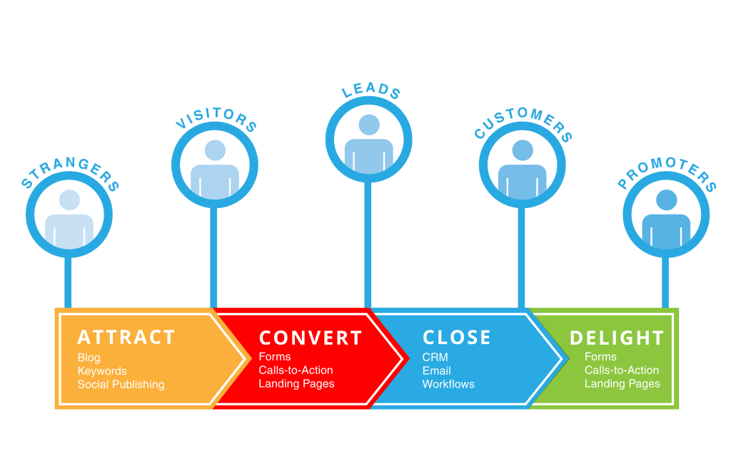 customer journey inbound marketing