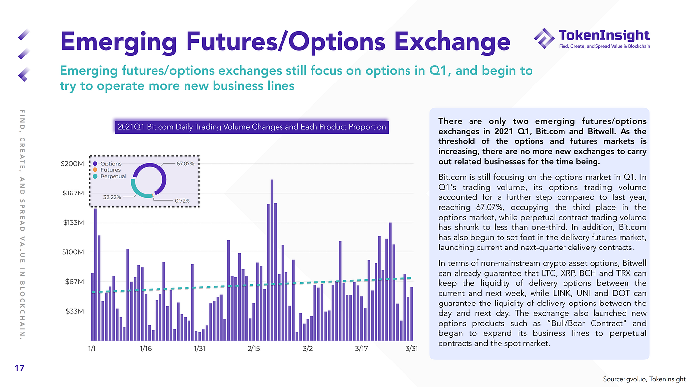 2021Q1 Crypto Futures & Options Market Research Report | TokenInsight