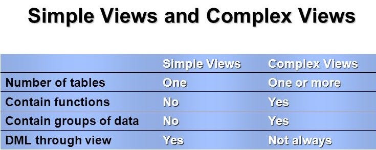 Views In Database. Authors:- Yash Gaherwar, Tanishq… | by Yash Gaherwar ...