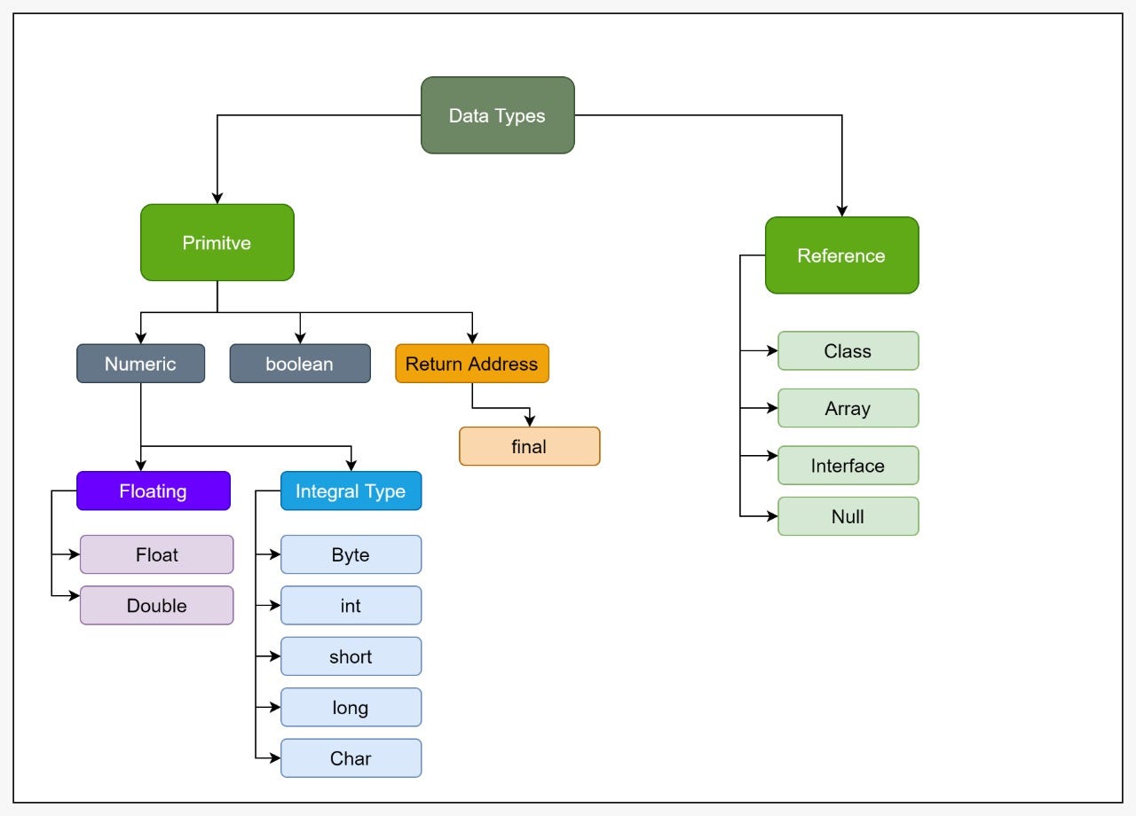 Data Types in JVM. The Data types of the JVM | by Shashane Ranasinghe ...