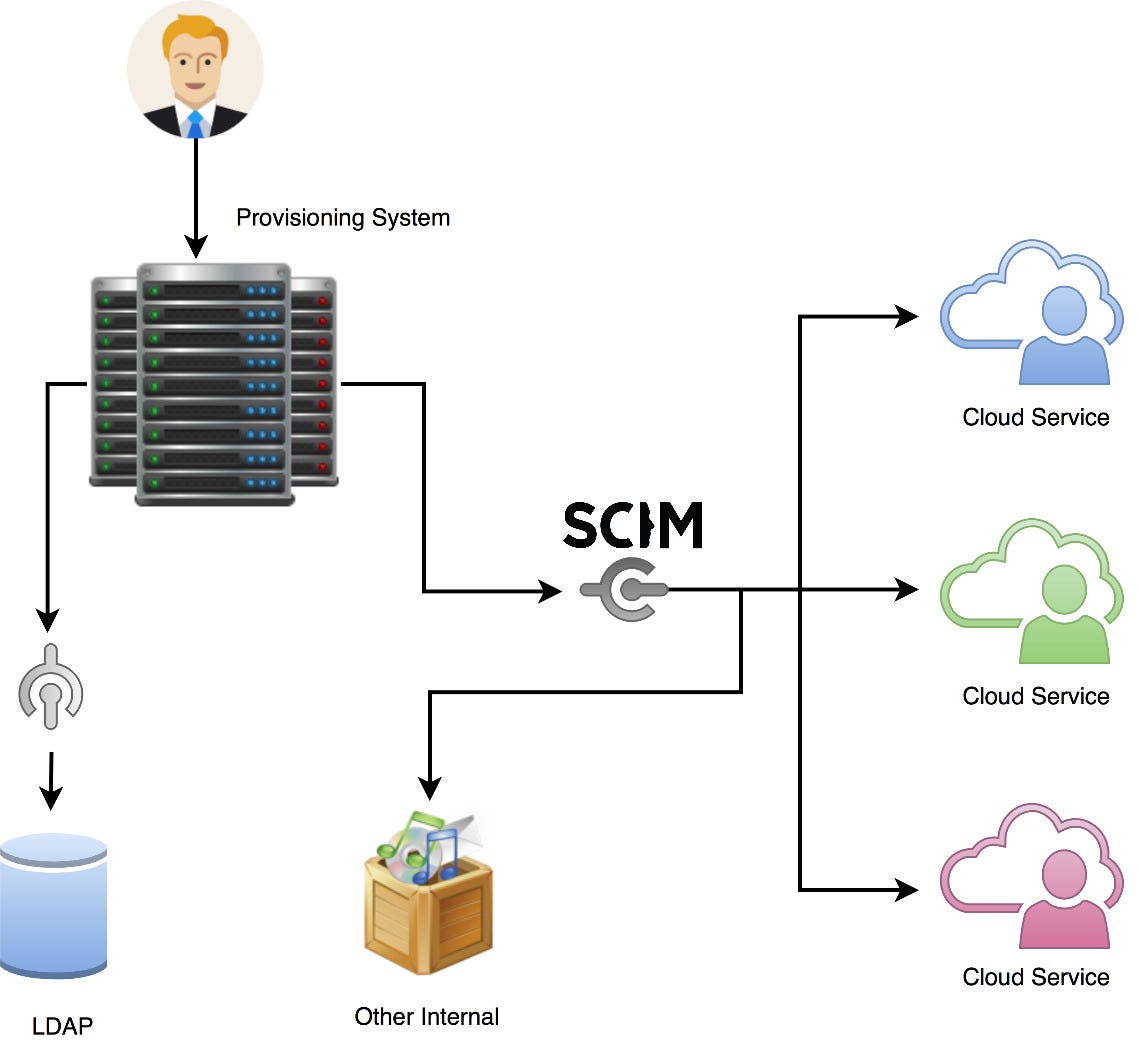 System for Cross-domain Identity Management (SCIM) | by Sarubi  Thillainathan | Medium