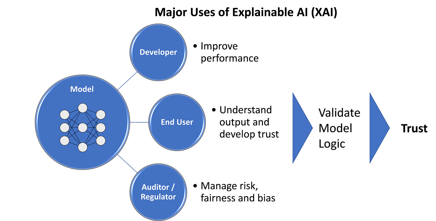 Solving AI’s Cassandra Problem. Use Explainable AI to Persuade Your ...