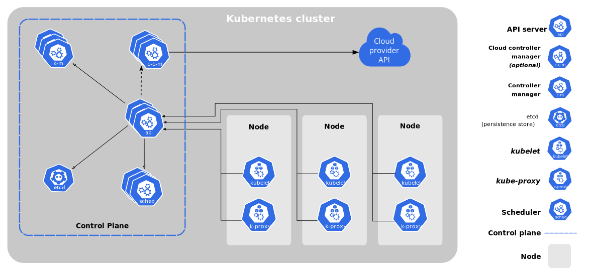 https://kubernetes.io/docs/concepts/architecture/cloud-controller/