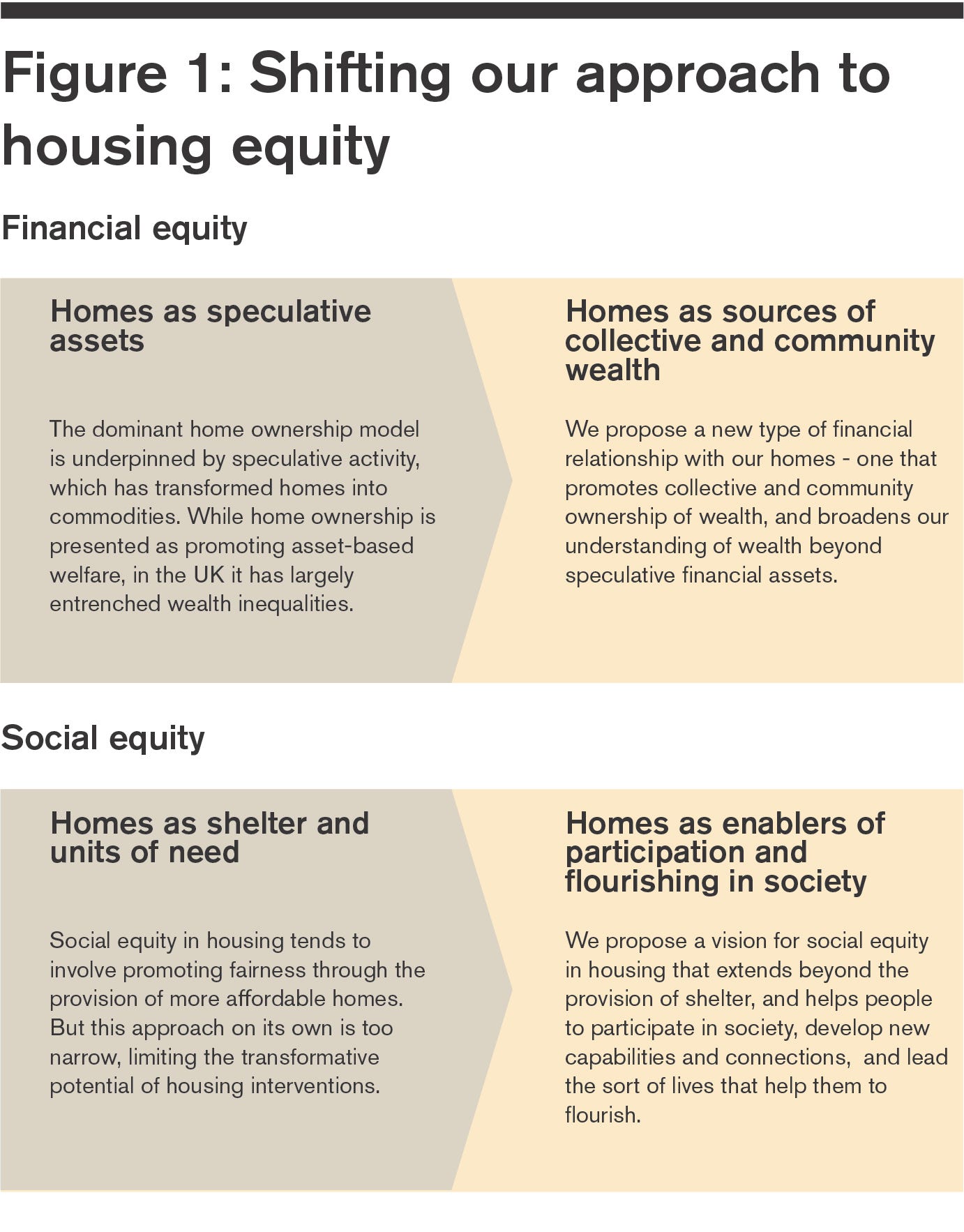 Coliving and housing equity. The authors present the RSA’s concept