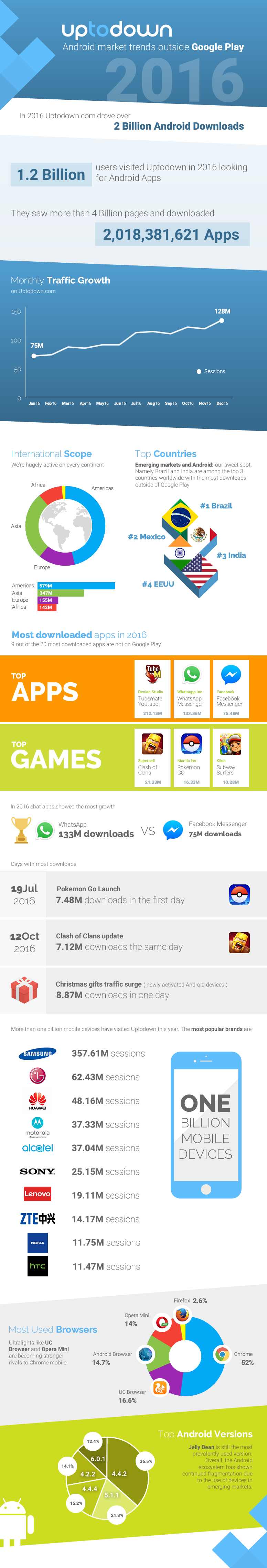 The Android App Industry Outside Google Play A Year In Review From Uptodown Com By Luis Hernandez The Uptodown Paper Medium The Android App Industry Outside Google Play A Year In Review From Uptodown Com By Luis Hernandez The Uptodown Paper Medium