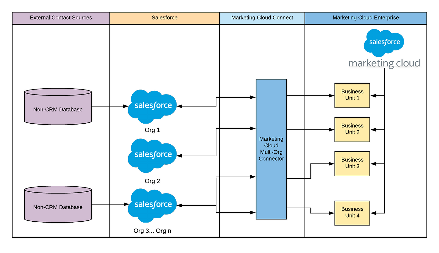 Implementing Marketing Cloud with Multiple Salesforce Orgs (Part 2) | by  Salesforce Architects | Salesforce Architects | Medium