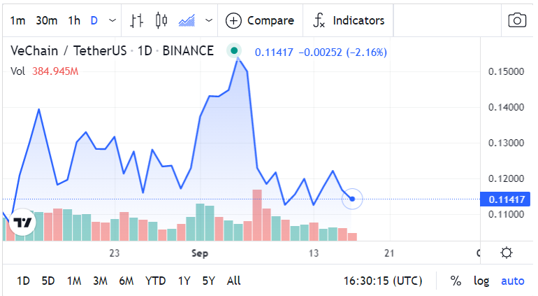 Vechain Thor Price Prediction Vechain Thor Fundamental Analysis By Swapspace The Capital Medium