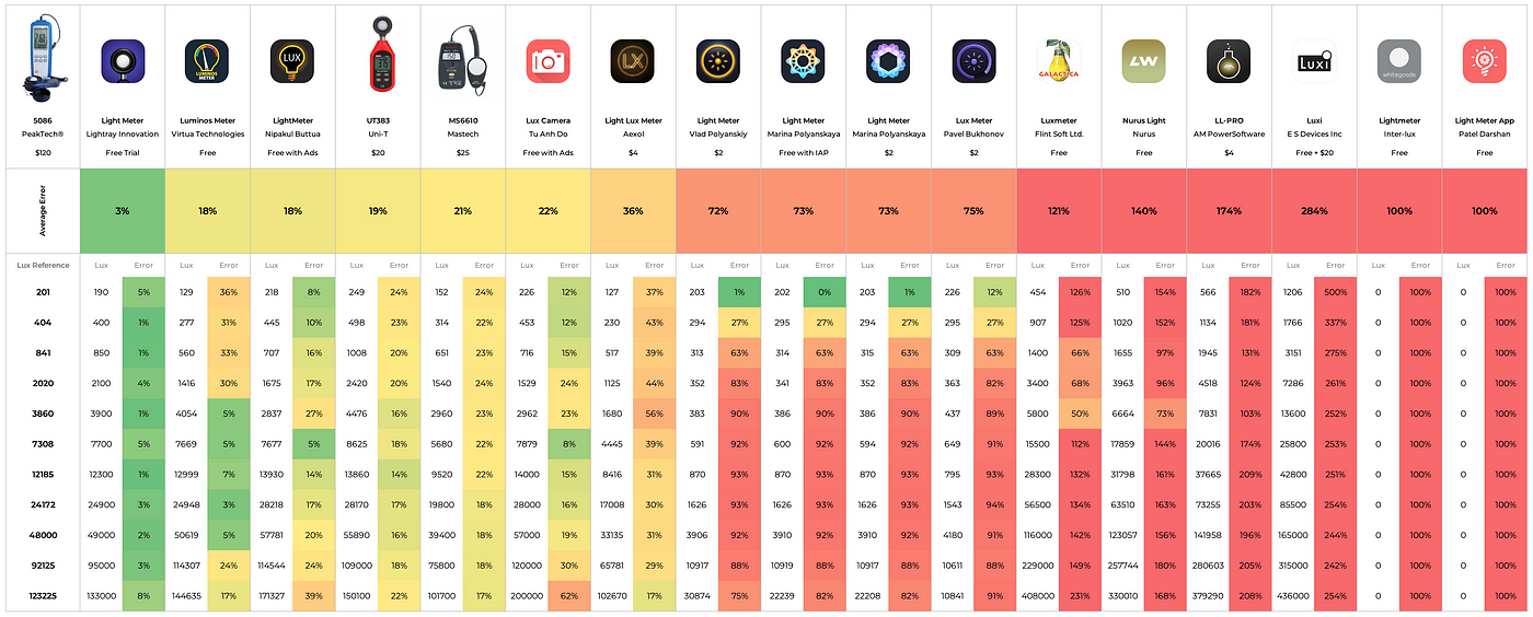 The Best Lux Meter App on iOS in 2021 | by Dominik Maglia | Medium