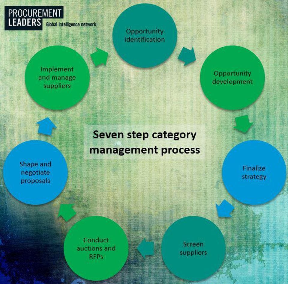 Project Procurement Vs Category Management What S Right For Your Procurement Strategy By Kodiak Hub Community Medium