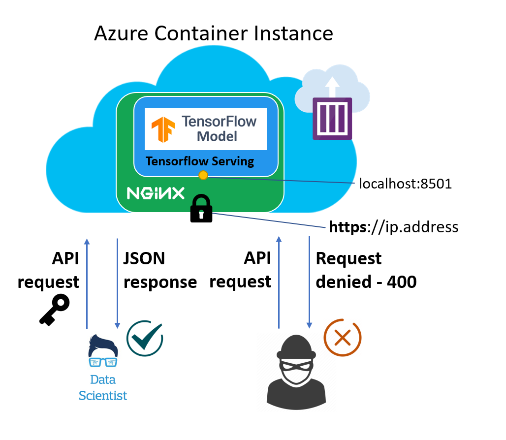 TUTORIAL]: Deploy ML model as REST API on Azure and protect it with SSL |  by Ivan Zidov | Towards Data Science