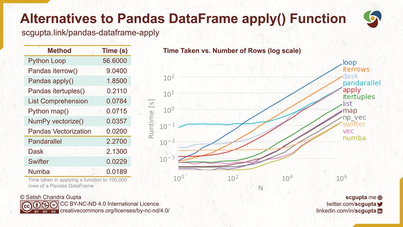 Alternatives to Pandas DataFrame apply function. Left: Time taken in applying a function to 100,000 rows of a Pandas DataFrame. Right: Plot in log scale for up to a million rows in Pandas DataFrame.