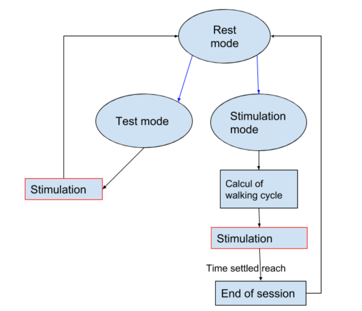 Artificial Muscle Stimulation With Arduino by Audran Guiducci