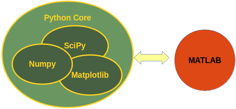 MATLAB vs Python: for Scientific Computing — A Beginners Guide | by ...