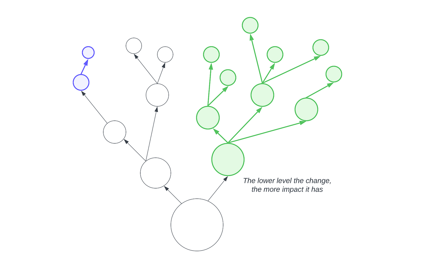 Our change is low level because we are splitting the codebase into 2 repos!