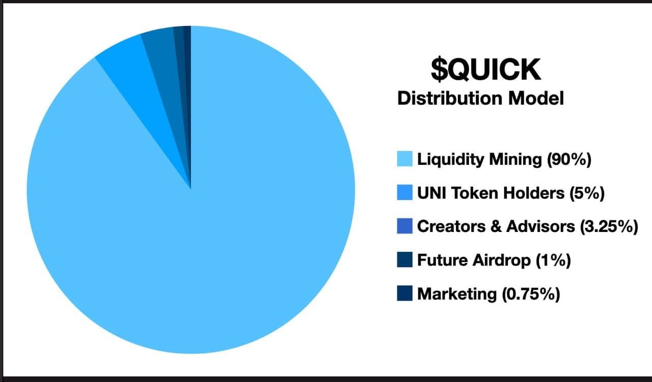 QUICK Tokenomics & Liquidity Mining Details: 96.75% Distributed To The  Community 🙌 | by QuickSwap Official | Medium