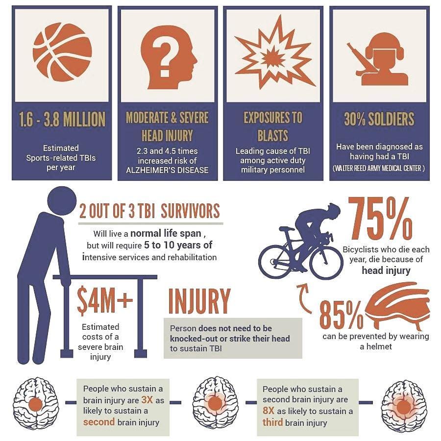 TBI in the U.S.. Between 1.6–3.8 Million estimated… | by i.beat.tbi