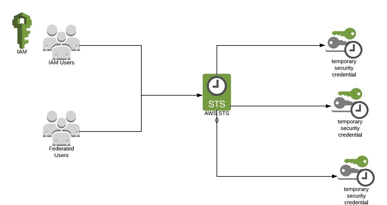 100 days of devops day 8 introduction to aws security token service
